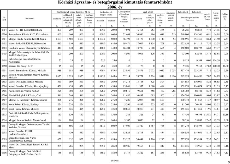 503,0 46 190 43 177 1 870 1 143 54 548 595 394 456 8,64 71,90 2,47 0402 Városi Réthy Pál KH-RI, Békéscsaba 610 610 610 0 610,0 610,0 19 471 17 609 1 154 708 19 222 650 141 116 7,32 63,38 3,64 0403