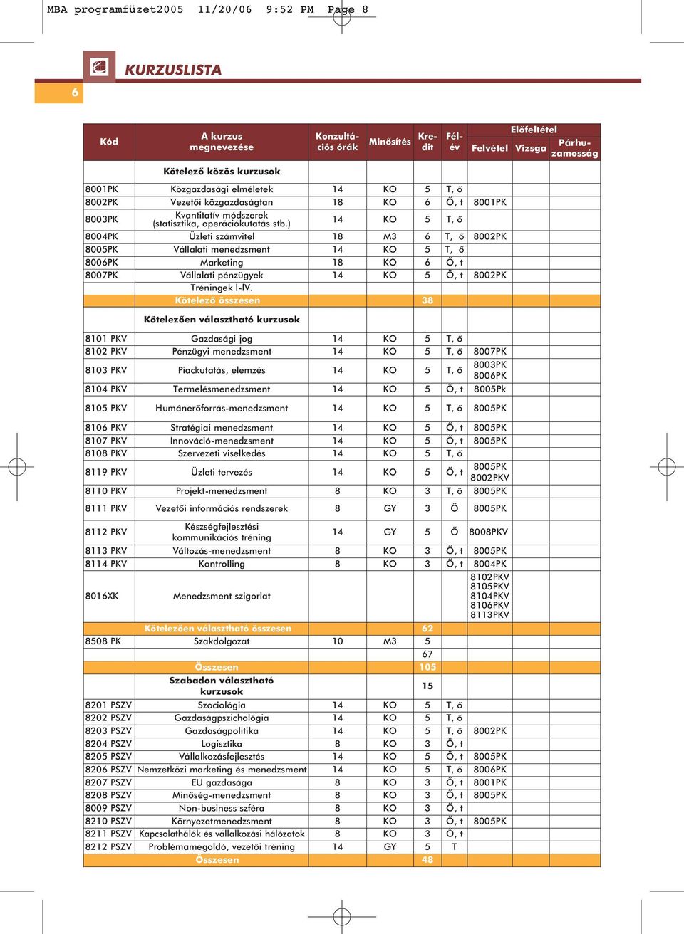 ) 14 KO 5 T, ô 8004PK Üzleti számvitel 18 M3 6 T, ô 8002PK 8005PK Vállalati menedzsment 14 KO 5 T, ô 8006PK Marketing 18 KO 6 Ô, t 8007PK Vállalati pénzügyek 14 KO 5 Ö, t 8002PK Tréningek l-lv.