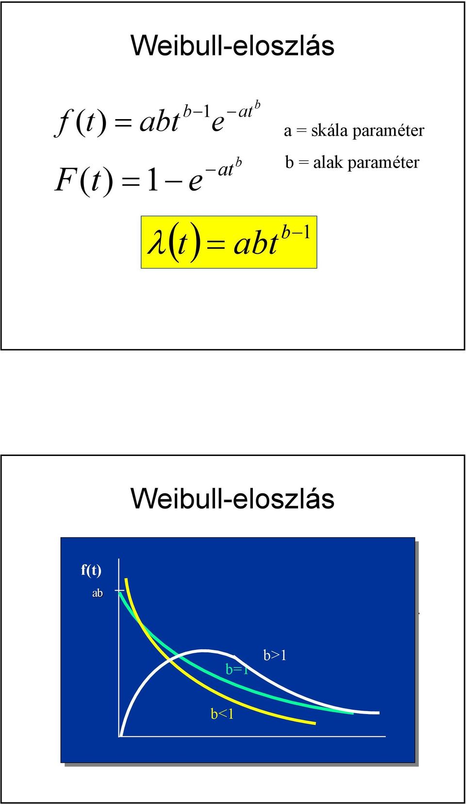 paraméter λ ( ) b t = abt
