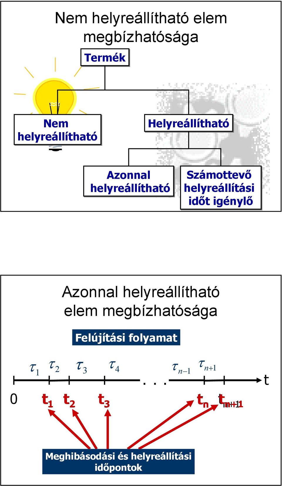 igénylő Azonnal helyreállítható elem megbízhatósága Felújítási folyamat 0