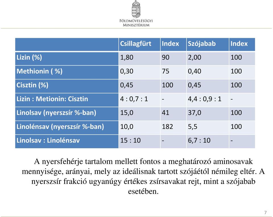 100 Linolsav : Linolénsav 15 : 10-6,7 : 10 - A nyersfehérje tartalom mellett fontos a meghatározó aminosavak mennyisége, arányai,