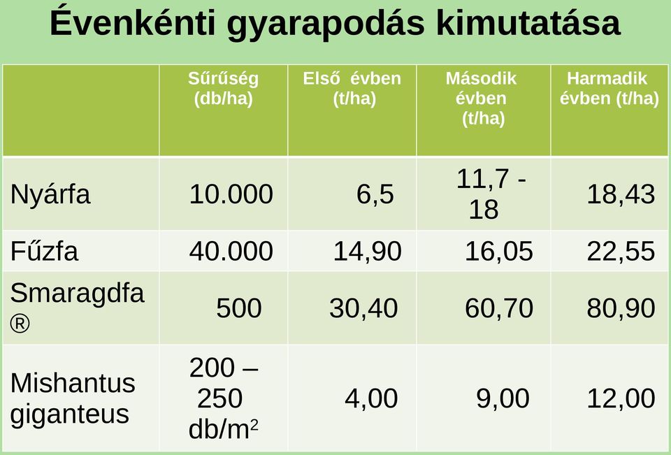 000 6,5 11,7 18 Fűzfa 40.