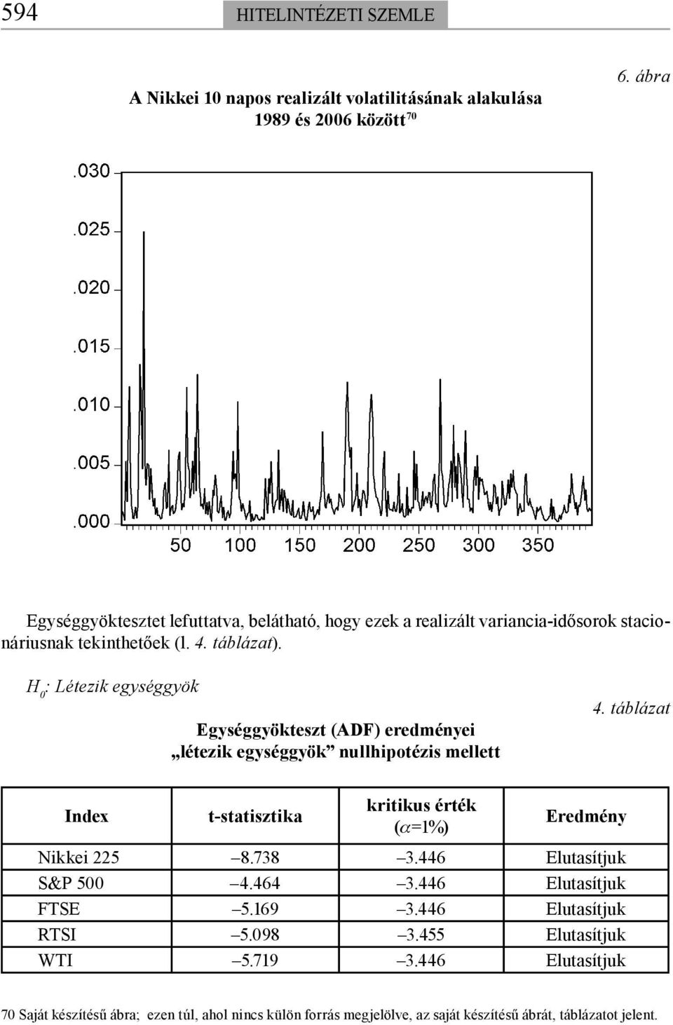H 0 : Létezik egységgyök Egységgyökteszt (ADF) eredményei létezik egységgyök nullhipotézis mellett 4.