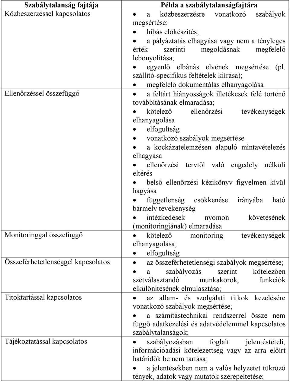 szállító-specifikus feltételek kiírása); megfelelő dokumentálás elhanyagolása Ellenőrzéssel összefüggő a feltárt hiányosságok illetékesek felé történő továbbításának elmaradása; kötelező ellenőrzési