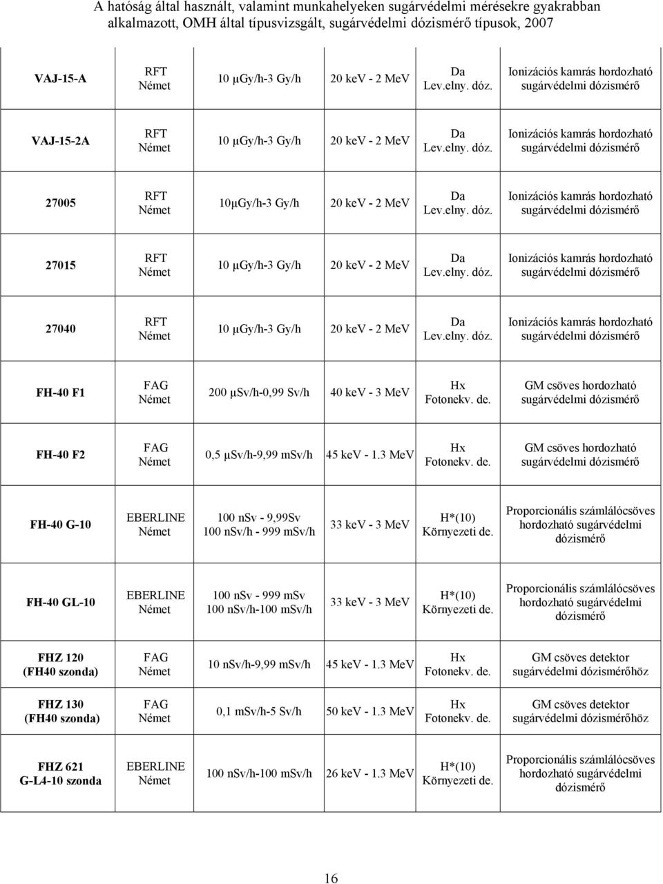 elny. dóz. Ionizációs kamrás hordozható 27040 RFT 10 µgy/h-3 Gy/h 20 kev - 2 MeV Da Lev.elny. dóz. Ionizációs kamrás hordozható FH-40 F1 FAG 200 µsv/h-0,99 Sv/h 40 kev - 3 MeV GM csöves hordozható FH-40 F2 FAG 0,5 µsv/h-9,99 msv/h 45 kev - 1.