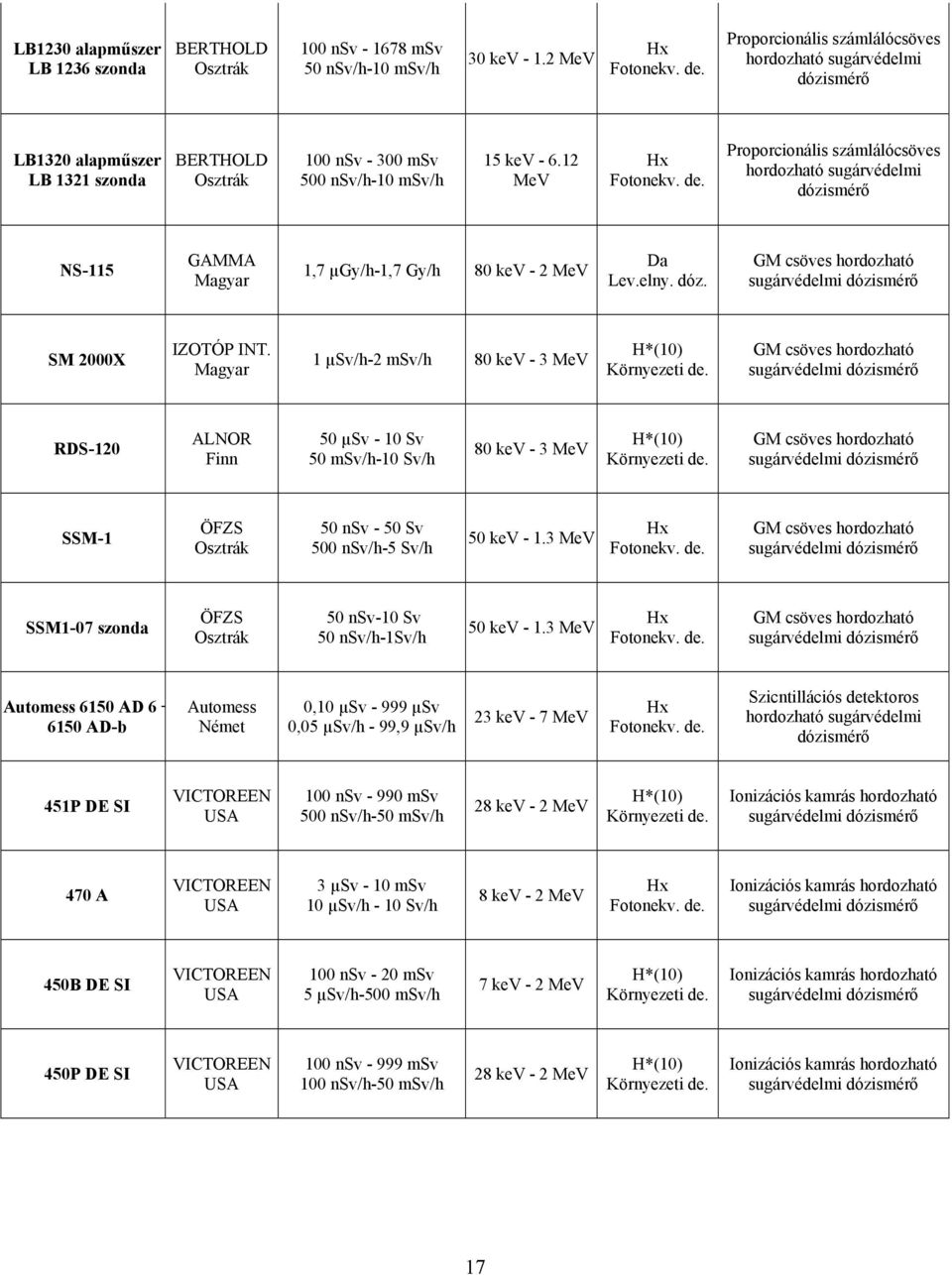 12 MeV Proporcionális számlálócsöves hordozható sugárvédelmi dózismérő NS-115 GAMMA Magyar 1,7 µgy/h-1,7 Gy/h 80 kev - 2 MeV Da Lev.elny. dóz. GM csöves hordozható SM 2000X IZOTÓP INT.