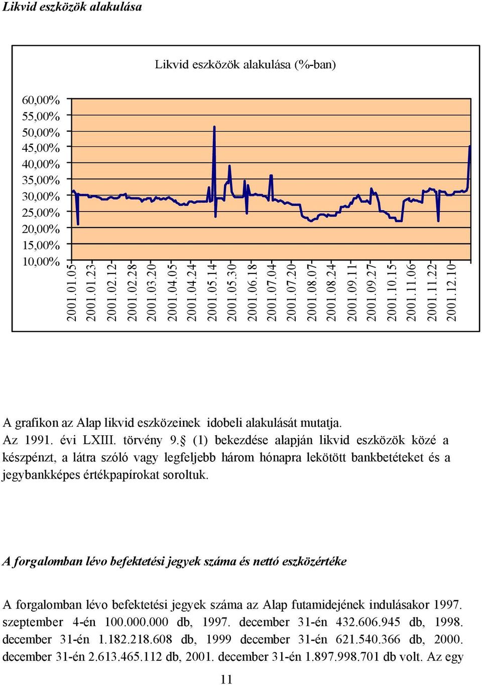 10 A grafikon az Alap likvid eszközeinek idobeli alakulását mutatja. Az 1991. évi LXIII. törvény 9.