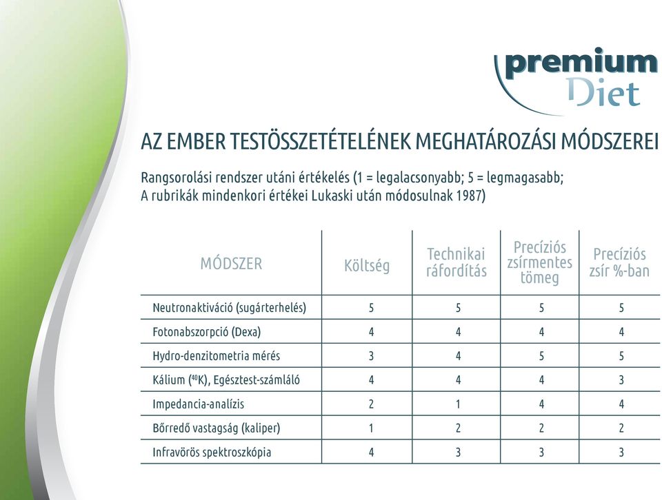 Precíziós zsír %-ban Neutronaktiváció (sugárterhelés) 5 5 5 5 Fotonabszorpció (Dexa) 4 4 4 4 Hydro-denzitometria mérés 3 4 5 5