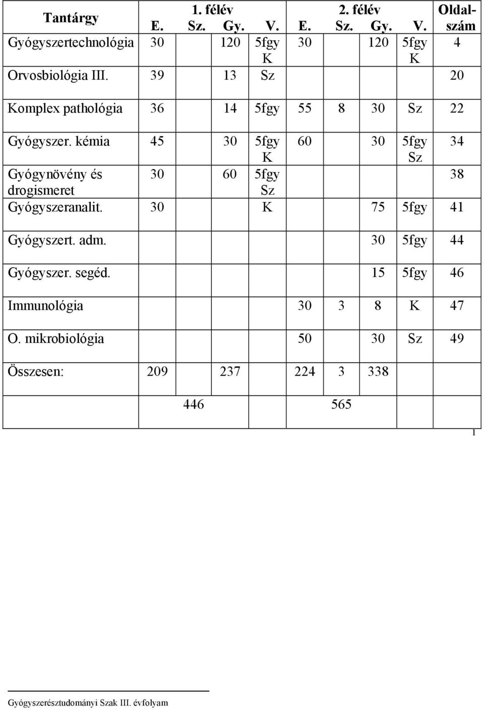 kémia 45 30 5fgy 60 30 5fgy 34 K Sz Gyógynövény és 30 60 5fgy 38 drogismeret Sz Gyógyszeranalit. 30 K 75 5fgy 41 Gyógyszert.