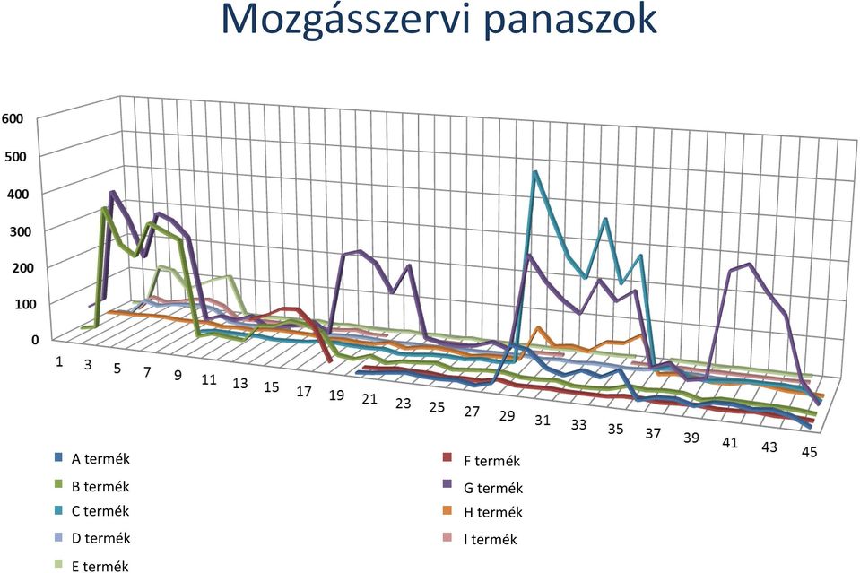 D termék E termék F