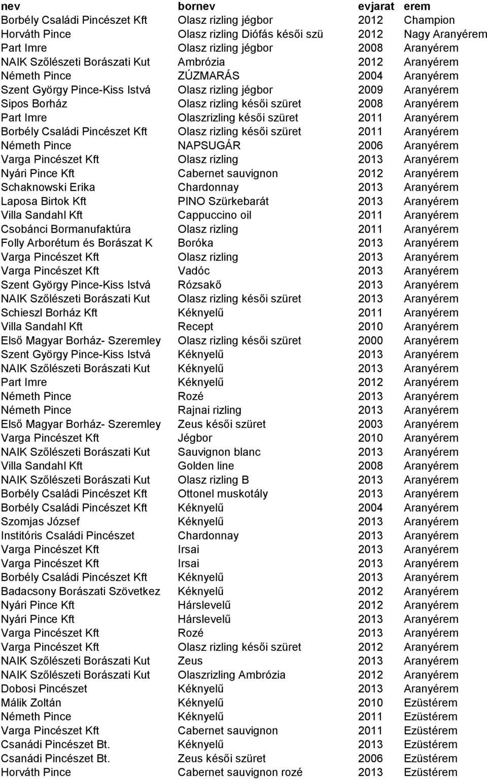 2008 Aranyérem Part Imre Olaszrizling késői szüret 2011 Aranyérem Borbély Családi Pincészet Kft Olasz rizling késői szüret 2011 Aranyérem Németh Pince NAPSUGÁR 2006 Aranyérem Varga Pincészet Kft