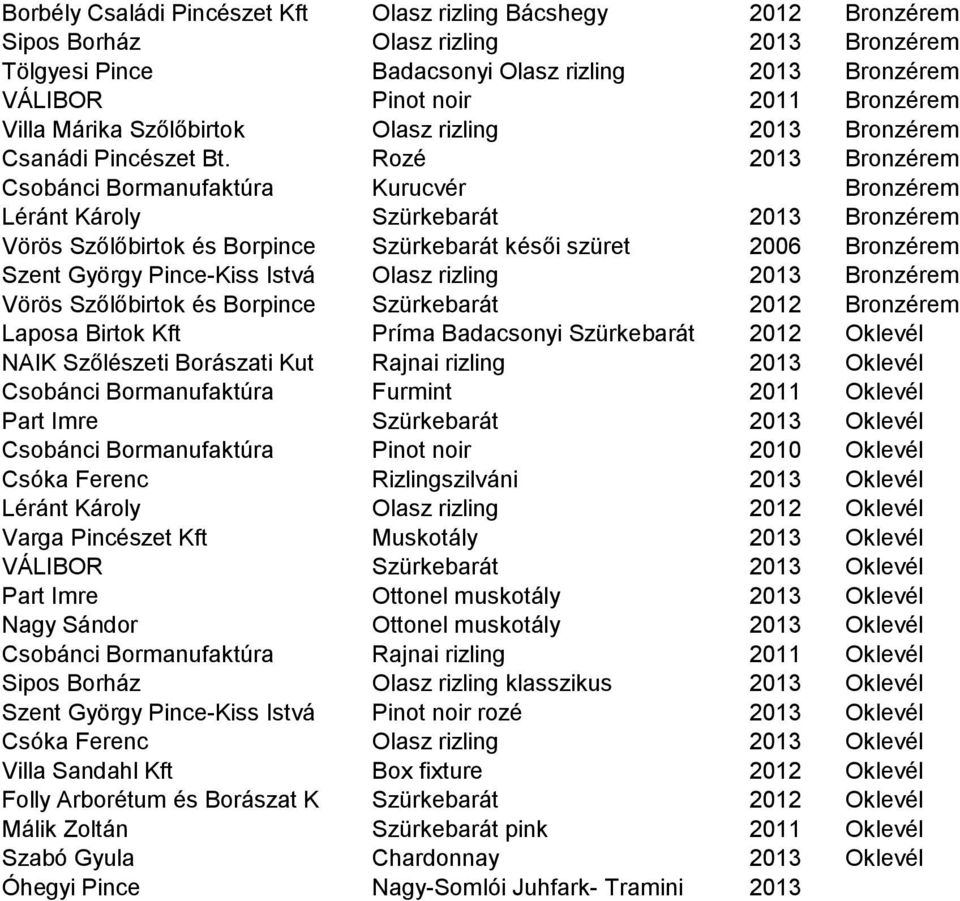 Rozé 2013 Bronzérem Csobánci Bormanufaktúra Kurucvér Bronzérem Léránt Károly Szürkebarát 2013 Bronzérem Vörös Szőlőbirtok és Borpince Szürkebarát késői szüret 2006 Bronzérem Szent György Pince-Kiss