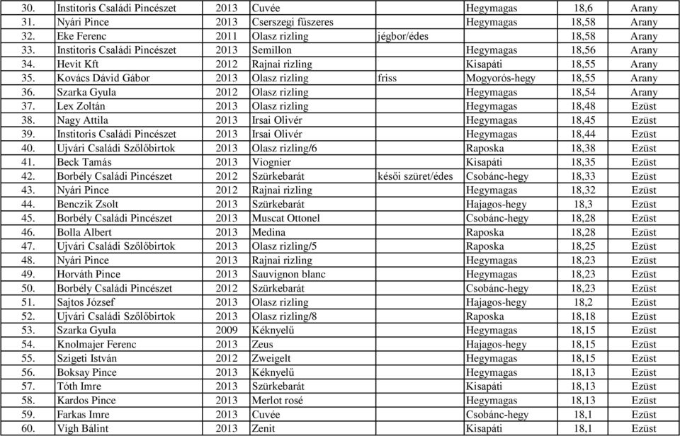 Szarka Gyula 2012 Olasz rizling Hegymagas 18,54 Arany 37. Lex Zoltán 2013 Olasz rizling Hegymagas 18,48 Ezüst 38. Nagy Attila 2013 Irsai Olivér Hegymagas 18,45 Ezüst 39.