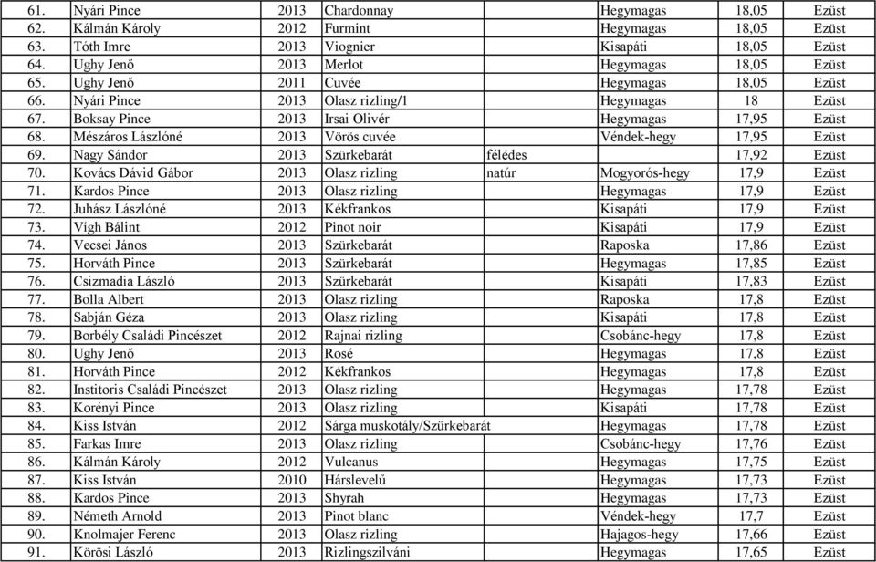 Boksay Pince 2013 Irsai Olivér Hegymagas 17,95 Ezüst 68. Mészáros Lászlóné 2013 Vörös cuvée Véndek-hegy 17,95 Ezüst 69. Nagy Sándor 2013 Szürkebarát félédes 17,92 Ezüst 70.
