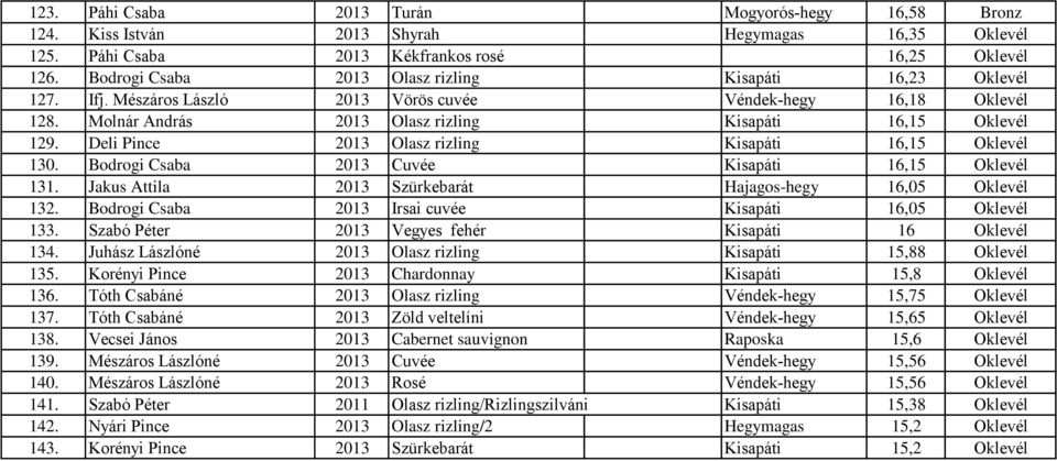 Deli Pince 2013 Olasz rizling Kisapáti 16,15 Oklevél 130. Bodrogi Csaba 2013 Cuvée Kisapáti 16,15 Oklevél 131. Jakus Attila 2013 Szürkebarát Hajagos-hegy 16,05 Oklevél 132.