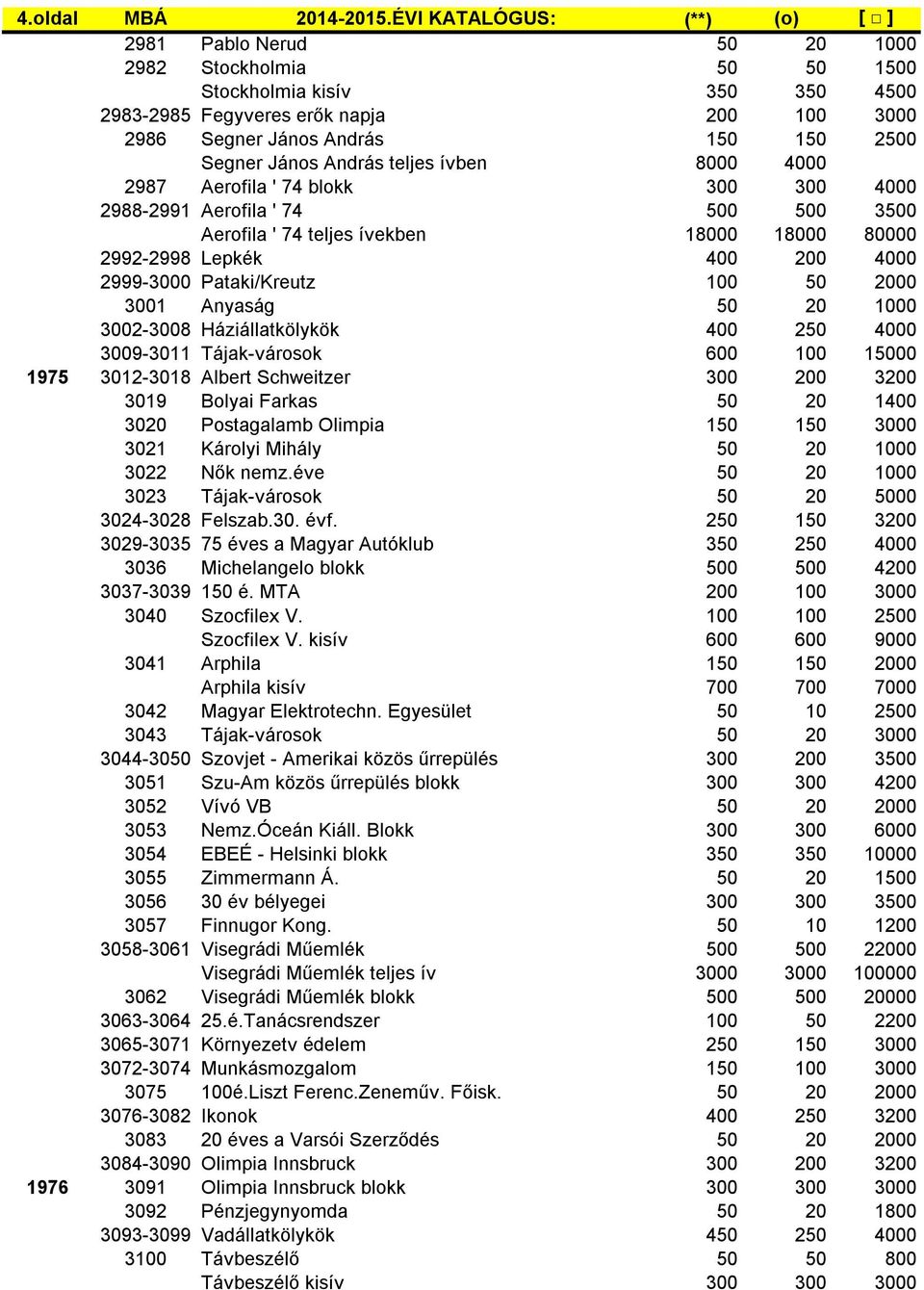 Segner János András teljes ívben 8000 4000 2987 Aerofila ' 74 blokk 300 300 4000 2988-2991 Aerofila ' 74 500 500 3500 Aerofila ' 74 teljes ívekben 18000 18000 80000 2992-2998 Lepkék 400 200 4000