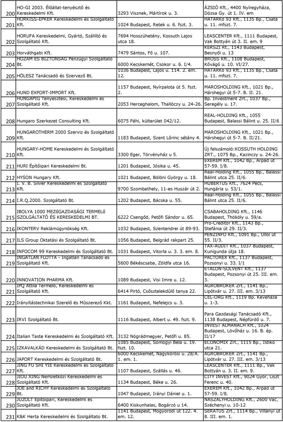 205 HÖLESZ Tanácsadó és Szervező Bt. 12. ÁZSIÓ Kft., 4400 Nyíregyháza, Dózsa Gy. út 1. IV. em HATÁRKő 93 Kft., 1135 Bp., Csata u. 11. mfszt. 7. LEASCENTER Kft., 1111 Budapest, Vak Bottyán út 3. II.