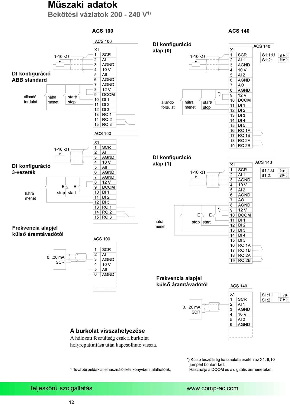 Dl 2 Dl 3 RO 1 RO 2 RO 3 Al 10 V All DI konfiguráció alap (0) hátra menet DI konfiguráció alap (1) hátra menet állandó fordulat start/ stop stop start Frekvencia alapjel külső áramtávadótól *) *) X1