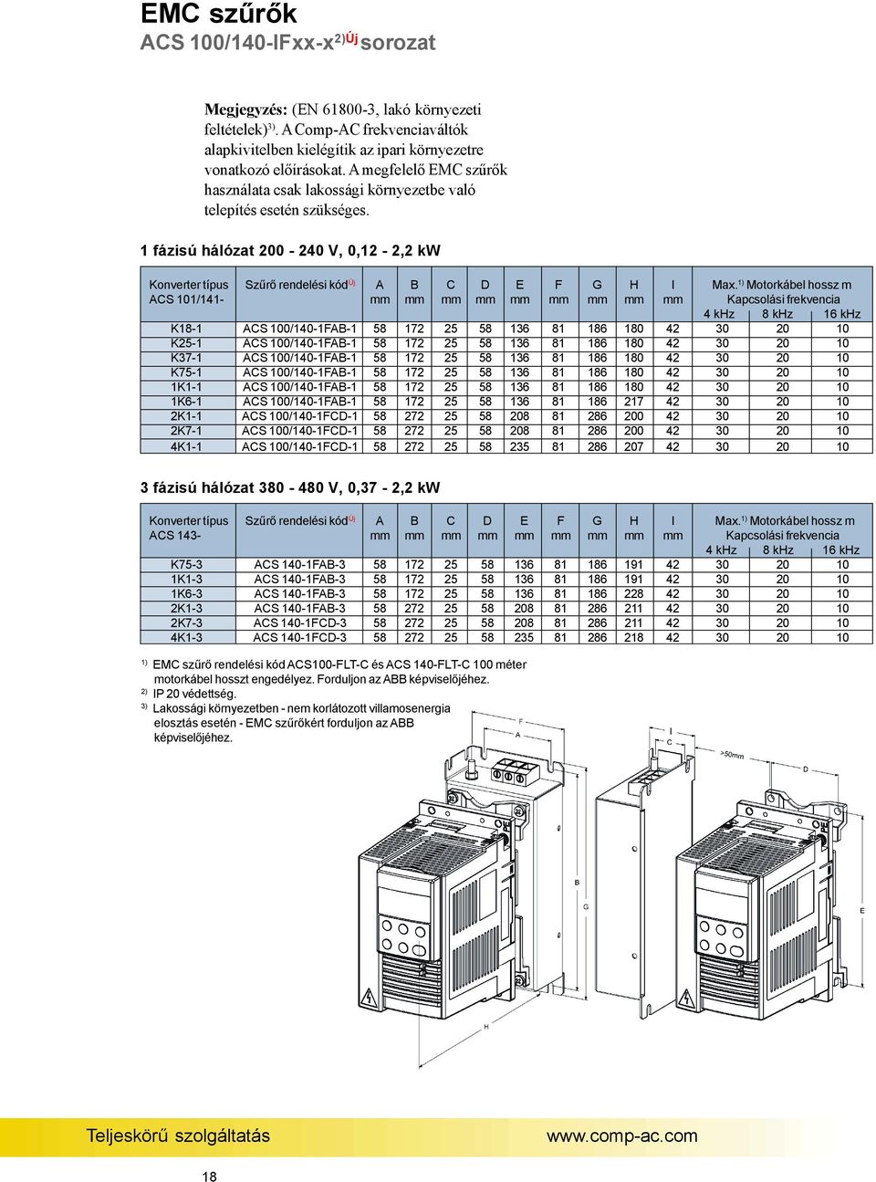 1) Motorkábel hossz m ACS 101/141- mm mm mm mm mm mm mm mm mm Kapcsolási frekvencia 4 khz 8 khz 16 khz K18-1 ACS 100/140-1FAB-1 58 172 25 58 136 81 186 180 42 30 20 10 K25-1 ACS 100/140-1FAB-1 58 172