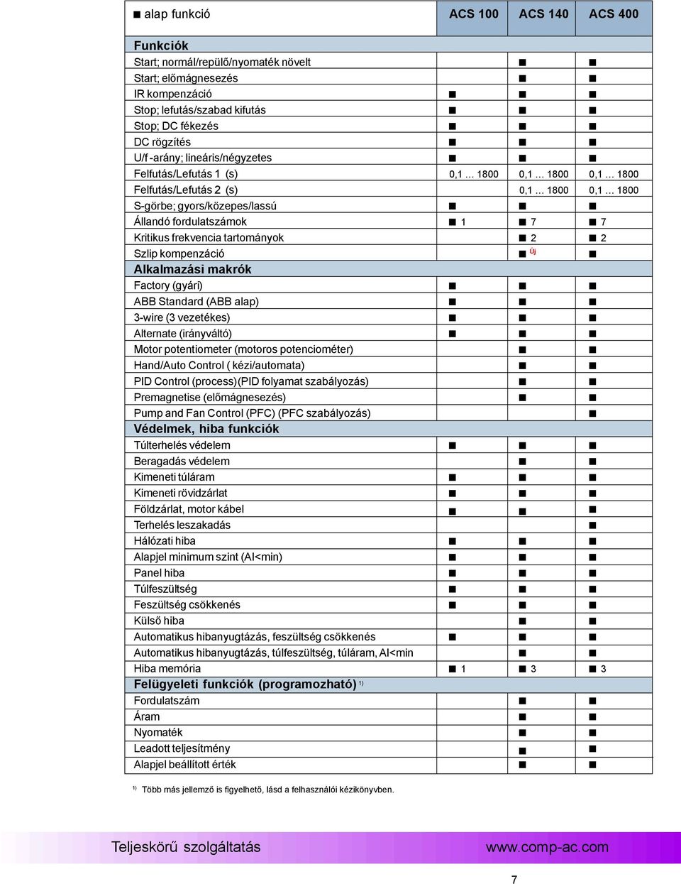 2 2 Szlip kompenzáció Új Alkalmazási makrók Factory (gyári) ABB Standard (ABB alap) 3-wire (3 vezetékes) Alternate (irányváltó) Motor potentiometer (motoros potenciométer) Hand/Auto Control (
