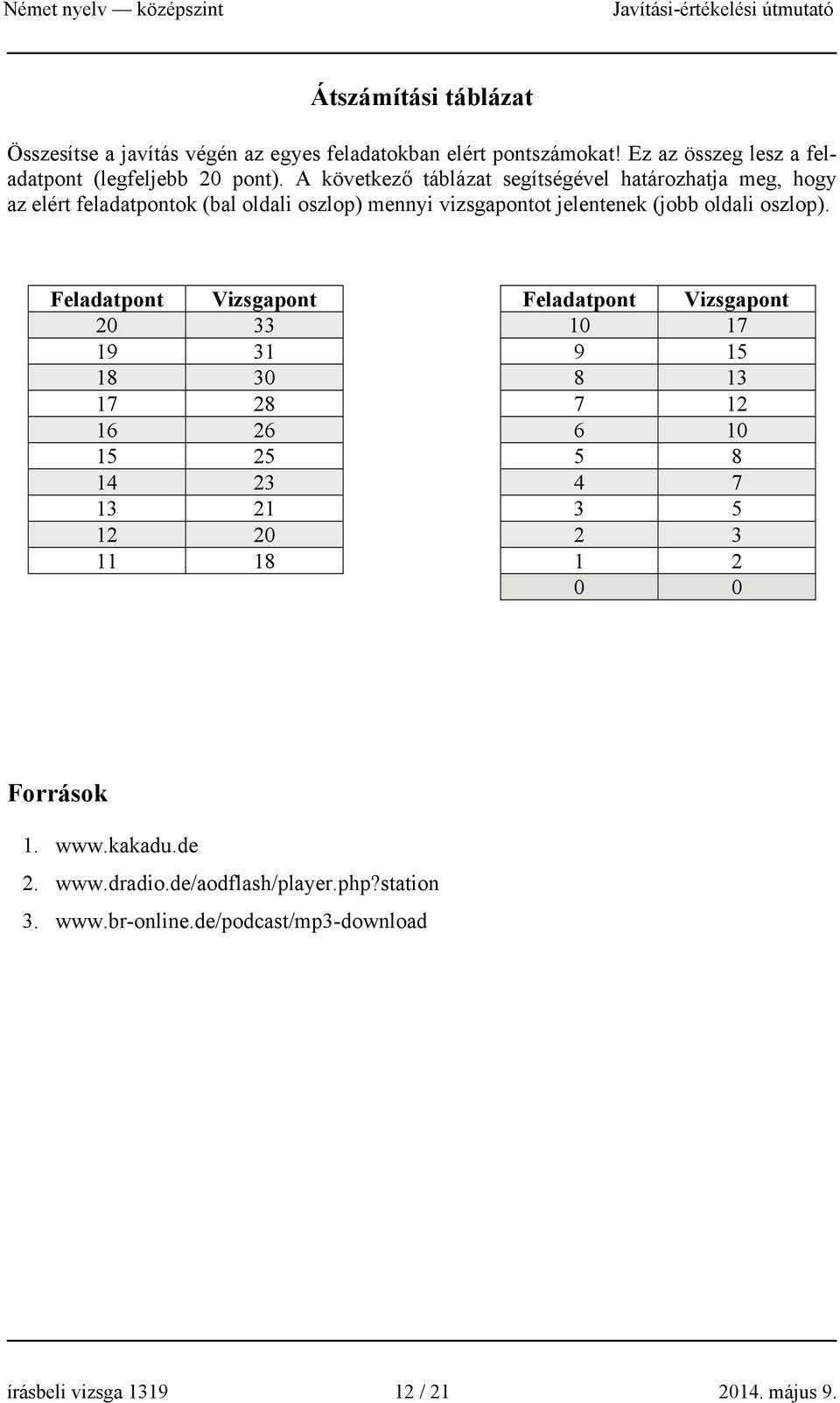 Feladatpont Vizsgapont Feladatpont Vizsgapont 20 33 10 17 19 31 9 15 18 30 8 13 17 28 7 12 16 26 6 10 15 25 5 8 14 23 4 7 13 21 3 5 12 20 2 3 11 18 1 2