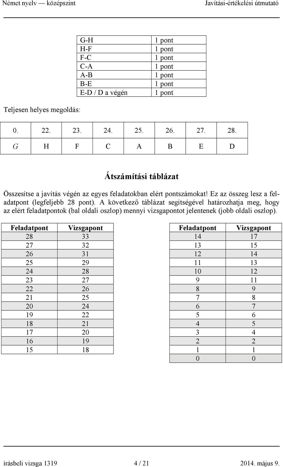 A következő táblázat segítségével határozhatja meg, hogy az elért feladatpontok (bal oldali oszlop) mennyi vizsgapontot jelentenek (jobb oldali oszlop).