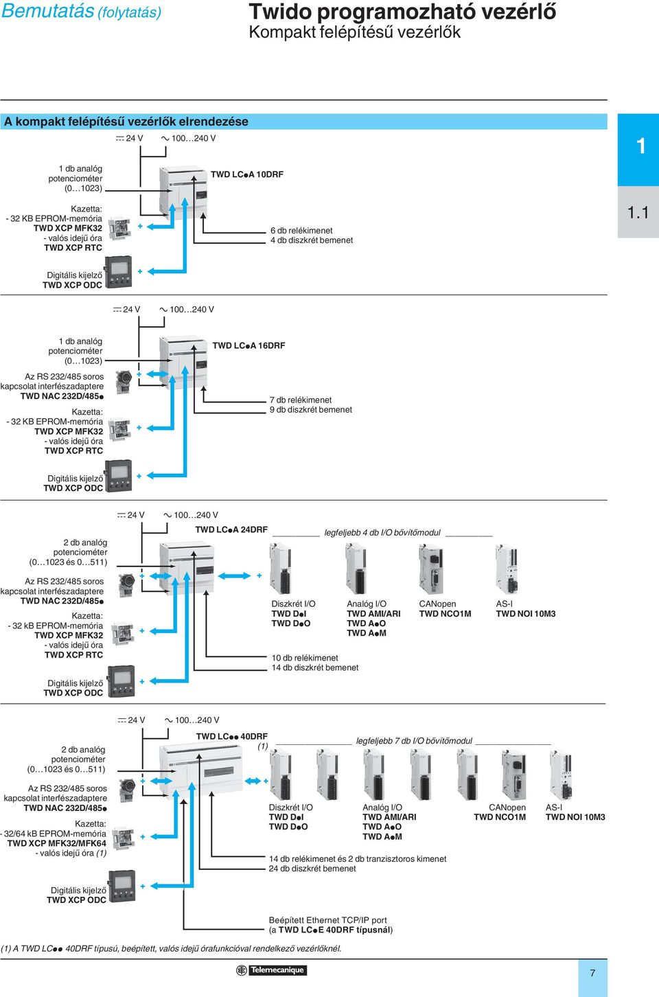 Digitális kijelző TWD XCP ODC c 4 V a 00 40 V db analóg potenciométer (0 0) Az RS /48 soros kapcsolat interfészadaptere TWD NAC D/48p Kazetta: - KB EPROM-memória TWD XCP MFK - valós idejű óra TWD XCP