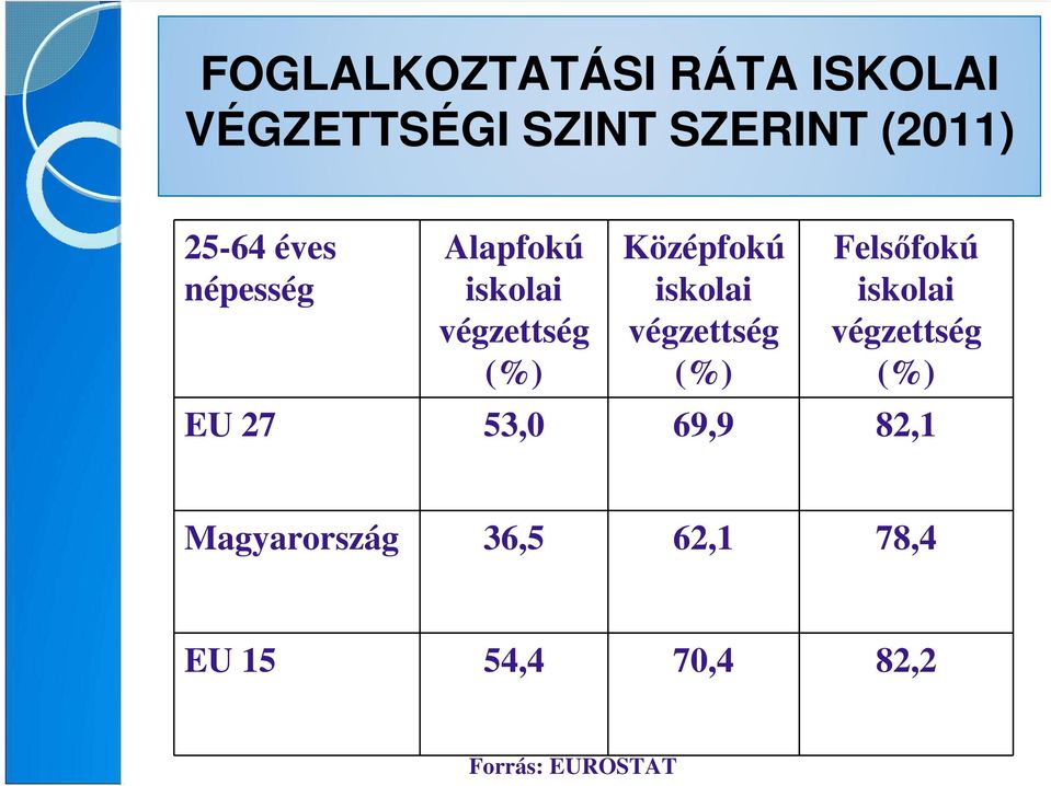 iskolai végzettség (%) Felsıfokú iskolai végzettség (%) EU 27 53,0