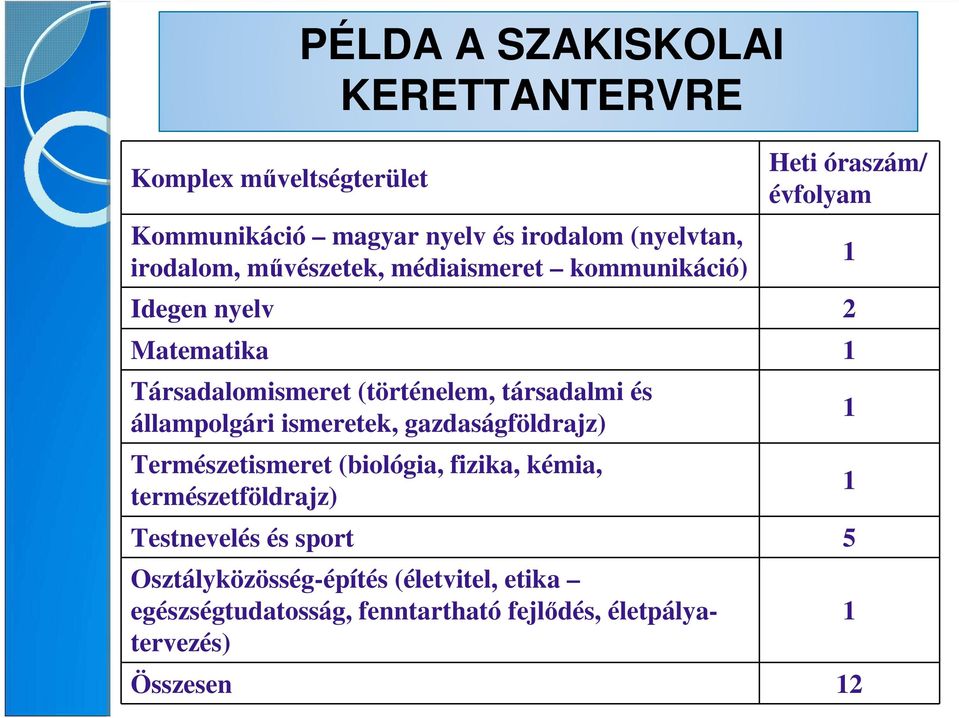 társadalmi és állampolgári ismeretek, gazdaságföldrajz) Természetismeret (biológia, fizika, kémia, természetföldrajz)