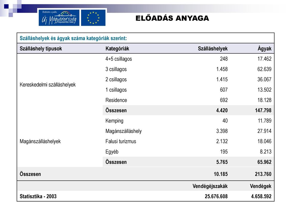 067 1 csillagos 607 13.502 Residence 692 18.128 Összesen 4.420 147.798 Kemping 40 11.789 Magánszálláshely 3.398 27.