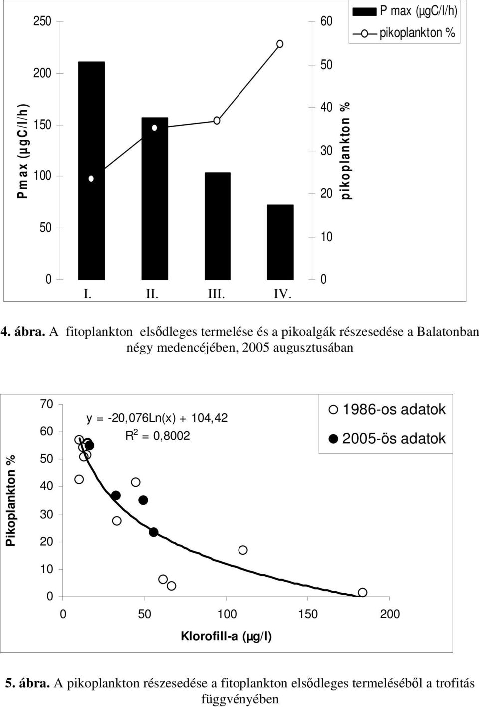 augusztusában Pikoplankton % 7 6 5 4 3 2 y = -2,76Ln(x) + 4,42 R 2 =,82 986-os adatok 25-ös adatok 5 5 2