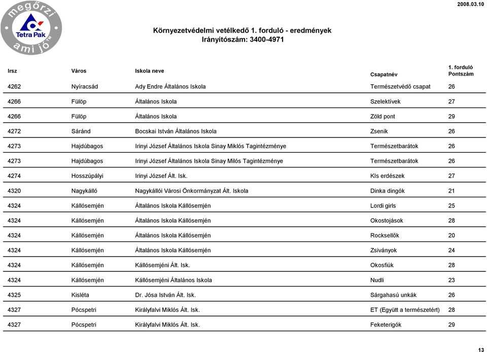 Milós Tagintézménye Természetbarátok 26 4274 Hosszúpályi Irinyi József Ált. Isk. KIs erdészek 27 4320 Nagykálló Nagykállói Városi Önkormányzat Ált.