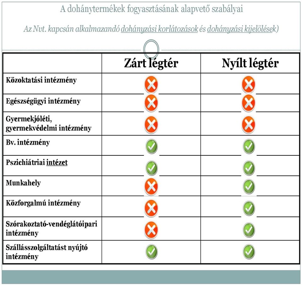 Zárt légtér Nyílt légtér Egészségügyi intézmény Gyermekjóléti, gyermekvédelmi intézmény Bv.