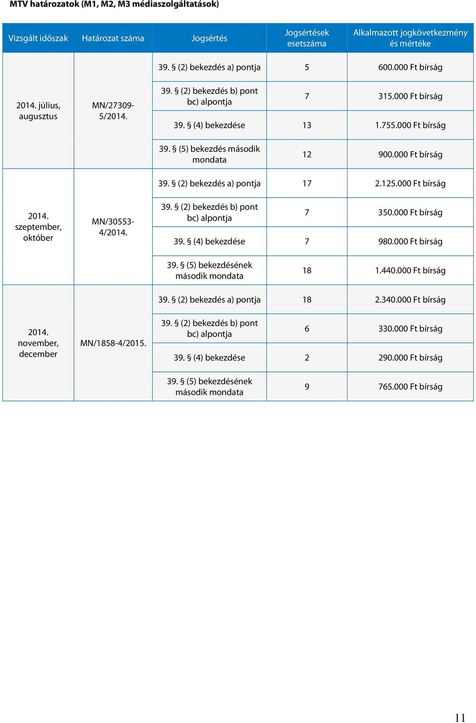 000 Ft bírság szeptember, október MN/30553-4/ 39. (2) bekezdés a) pontja 7 2.25.000 Ft bírság 39. (2) bekezdés b) pont bc) alpontja 7 350.000 Ft bírság 39. (4) bekezdése 7 980.