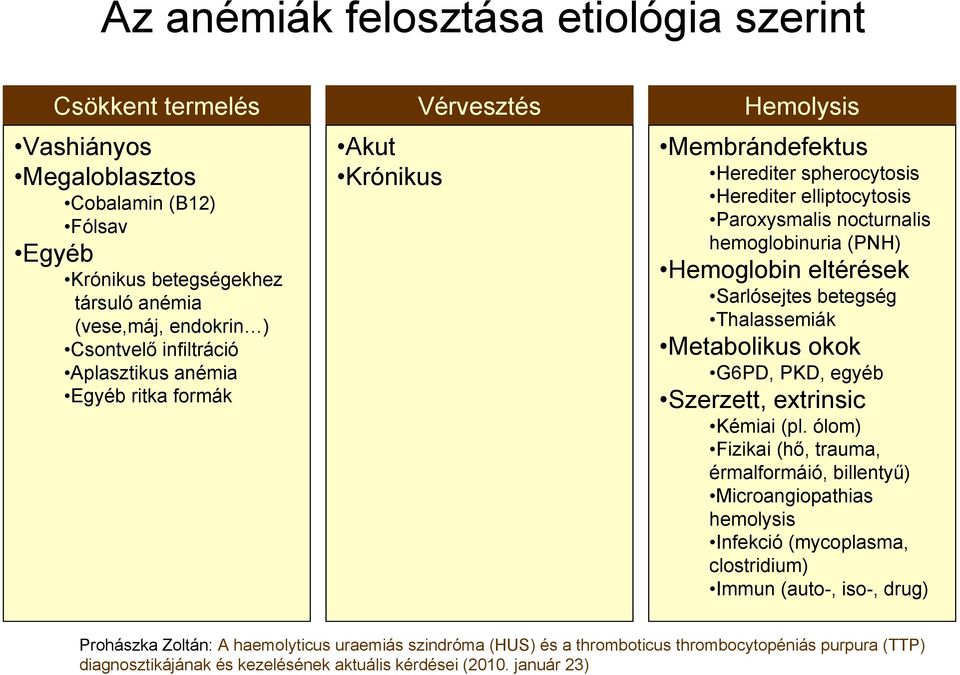 eltérések Sarlósejtes betegség Thalassemiák Metabolikus okok G6PD, PKD, egyéb Szerzett, extrinsic Kémiai (pl.