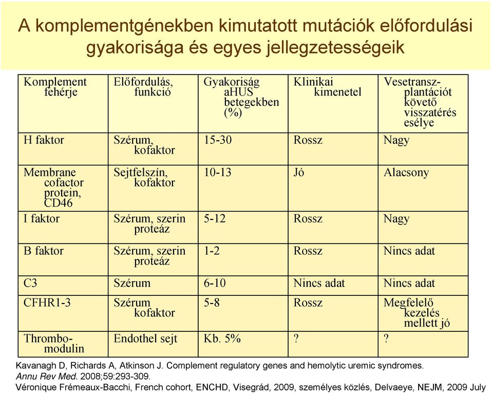 5% Klinikai kimenetel Rossz Jó Rossz Rossz Nincs adat Rossz? Thrombomodulin Vesetranszplantációt követő visszatérés esélye Nagy Alacsony Nagy Nincs adat Nincs adat Megfelelő kezelés mellett jó?