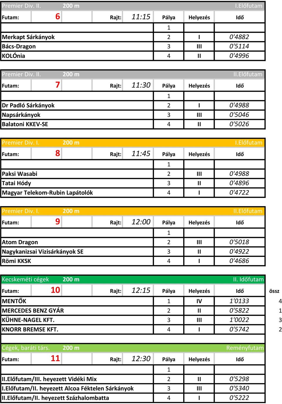 0'4988 3 II 0'4896 4 I 0'4722 Premier Div. I. II.Előfutam Futam: 9 Rajt: 2:00 Pálya Helyezés Idő Atom Dragon Nagykanizsai Vizisárkányok SE Römi KKSK 2 III 0'508 3 II 0'4922 4 I 0'4686 Kecskeméti cégek II.