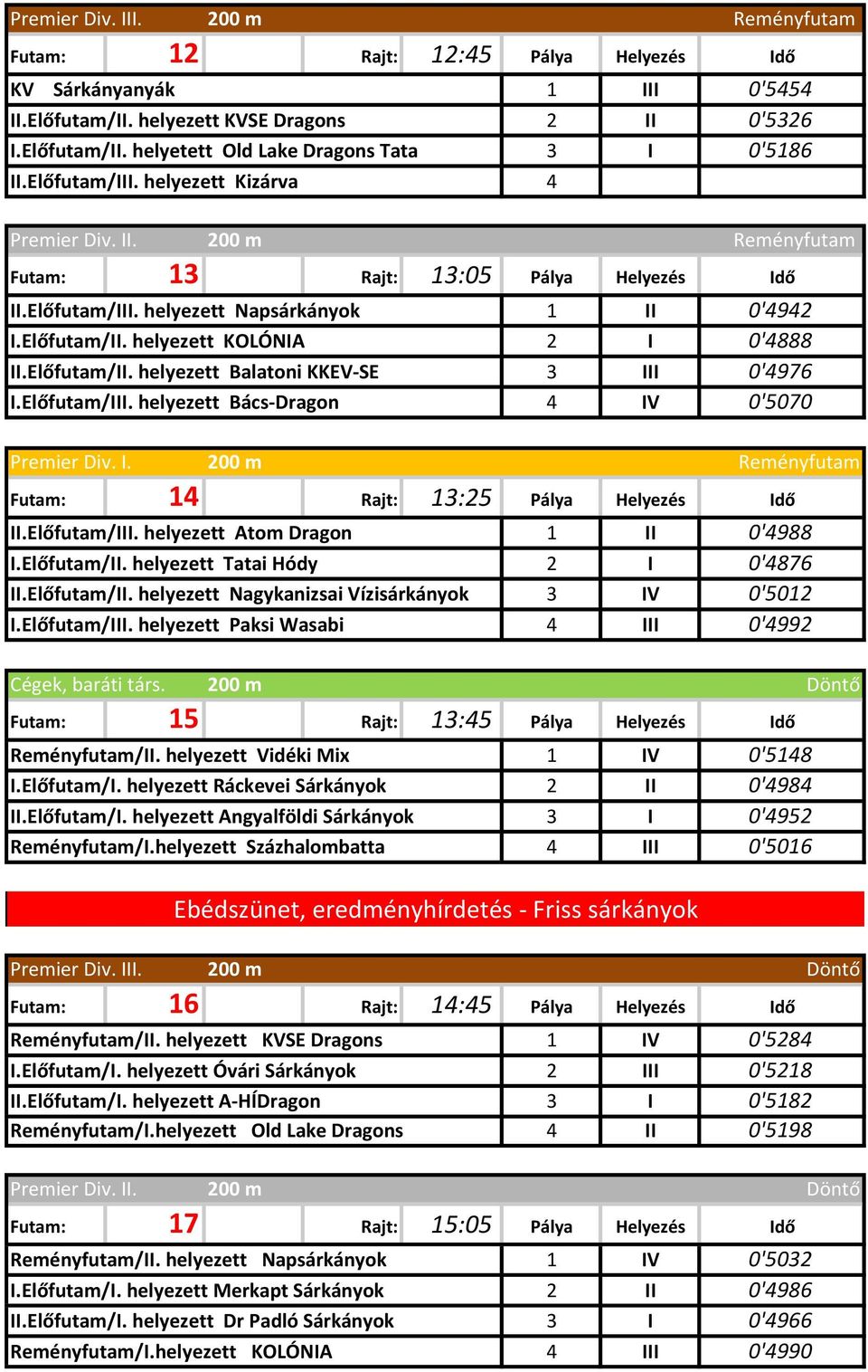 Előfutam/III. helyezett Bács-Dragon Premier Div. I. II 0'4942 2 I 0'4888 3 III 0'4976 4 IV 0'5070 Futam: 4 Rajt: 3:25 Pálya Helyezés Idő II.Előfutam/III. helyezett Atom Dragon I.Előfutam/II. helyezett Tatai Hódy II.