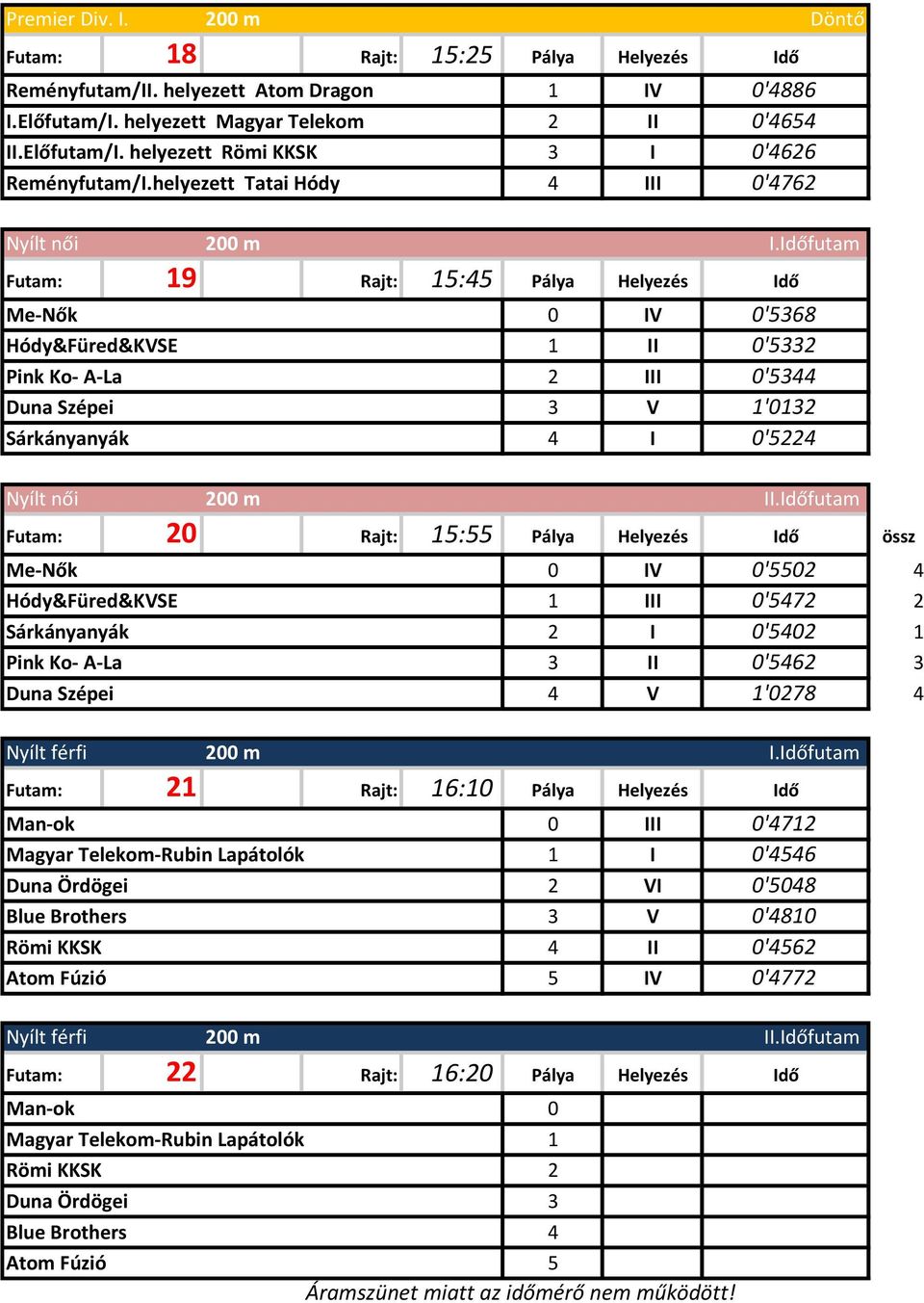 Időfutam Futam: 9 Rajt: 5:45 Pálya Helyezés Idő Me-Nők Hódy&Füred&KVSE Pink Ko- A-La Duna Szépei Sárkányanyák 0 IV 0'5368 II 0'5332 2 III 0'5344 3 V '032 4 I 0'5224 Nyílt női II.