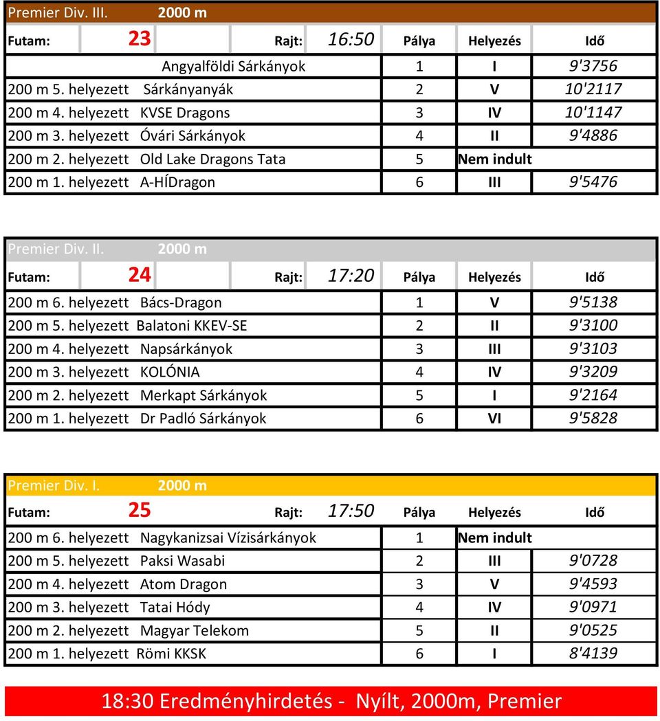 helyezett Bács-Dragon 5. helyezett Balatoni KKEV-SE 4. helyezett Napsárkányok 3. helyezett KOLÓNIA 2. helyezett Merkapt Sárkányok.