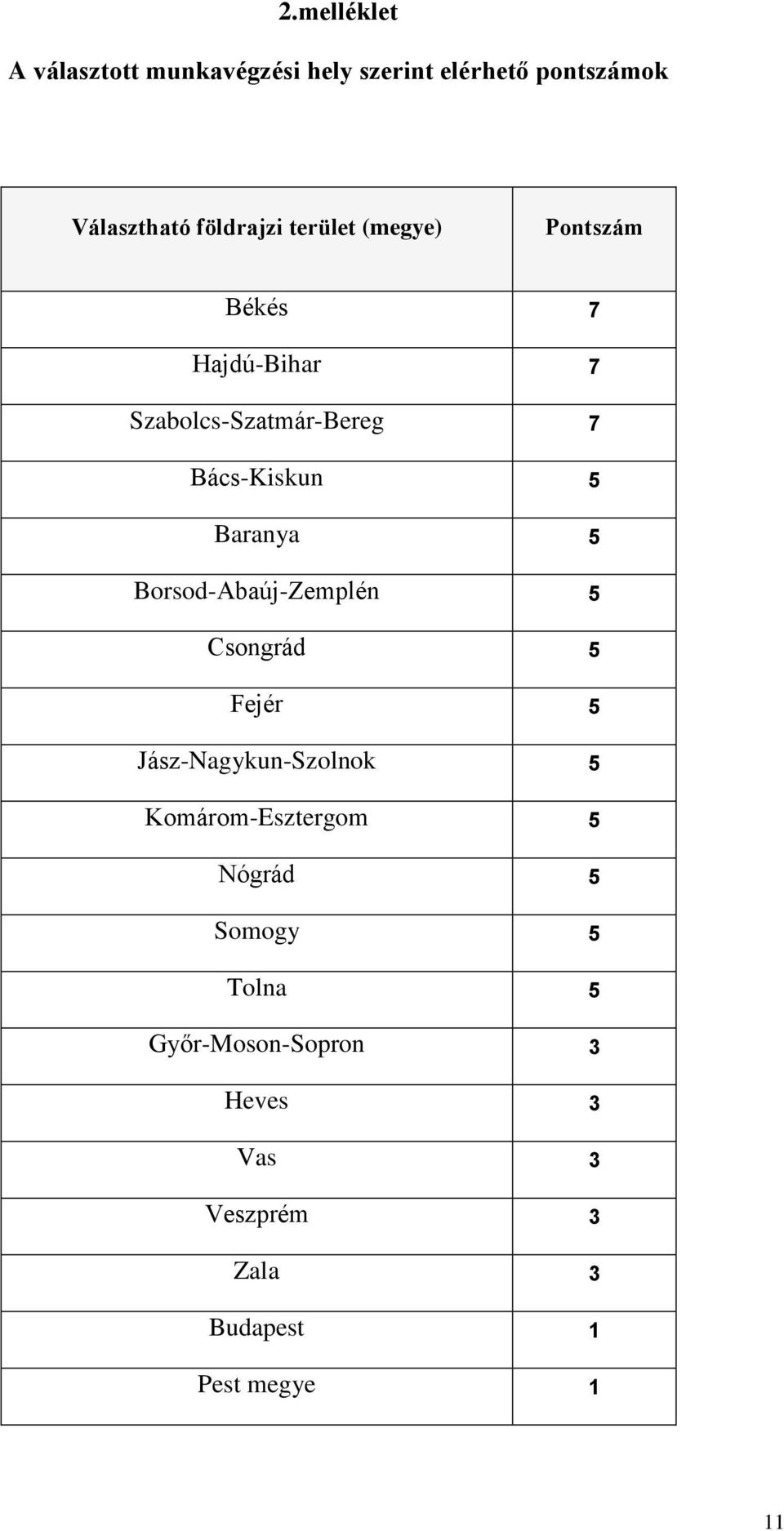 Borsod-Abaúj-Zemplén 5 Csongrád 5 Fejér 5 Jász-Nagykun-Szolnok 5 Komárom-Esztergom 5 Nógrád