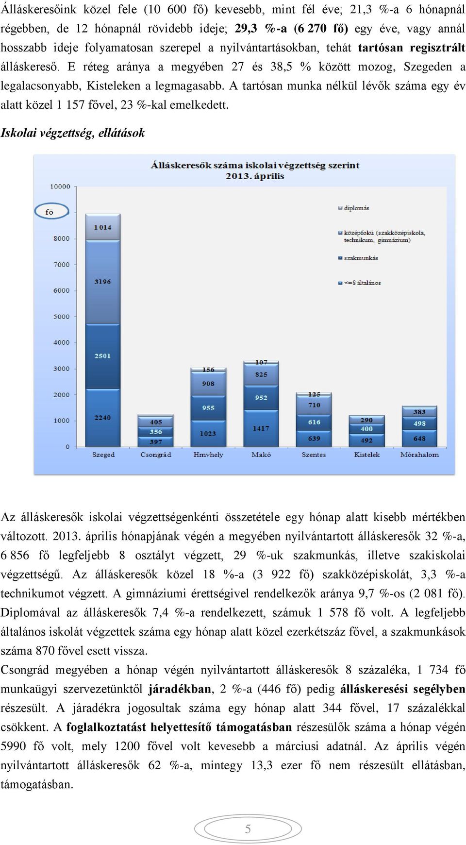 A tartósan munka nélkül lévők száma egy év alatt közel 1 157 fővel, 23 %-kal emelkedett.