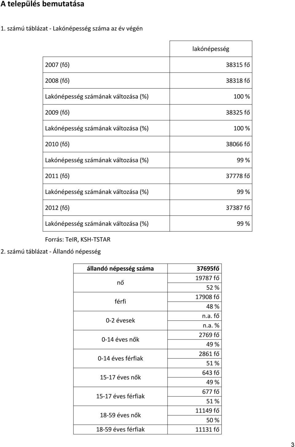 változása (%) 100 % 2010 (fő) 38066 fő Lakónépesség számának változása (%) 99 % 2011 (fő) 37778 fő Lakónépesség számának változása (%) 99 % 2012 (fő) 37387 fő Lakónépesség számának
