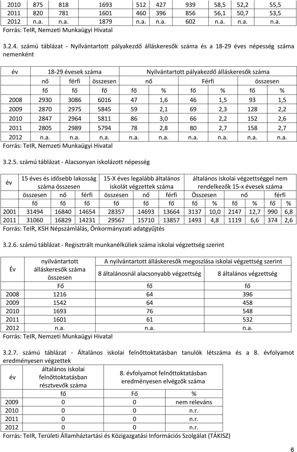 0 396 856 56,1 50,7 53,5 2012 n.a. n.a. 1879 n.a. n.a. 602 n.a. n.a. n.a. Forrás: TeIR, Nemzeti Munkaügyi Hivatal 3.2.4.