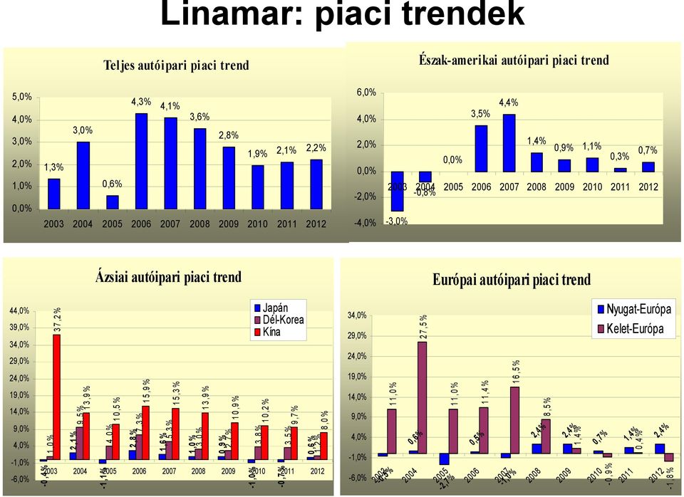 trend 44,0% 39,0% 34,0% 29,0% 24,0% 19,0% 14,0% 9,0% 4,0% -1,0% -6,0% -0,4% 1,0% 37,2% 2,1% 9,5% 13,9% -1,1% 4,0% 10,5% 2,8% 7,3% 15,9% 1,6% 5,3% 15,3% 1,0% 3,0% 13,9% 0,9% 2,7% 10,9% 3,8% -1,0%