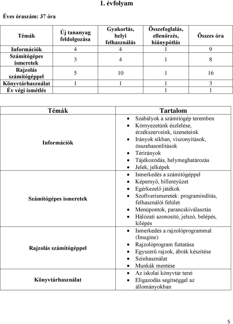 teremben Környezetünk észlelése, érzékszerveink, üzeneteink Irányok síkban, viszonyítások, összehasonlítások Térirányok Tájékozódás, helymeghatározás Jelek, jelképek Ismerkedés a számítógéppel