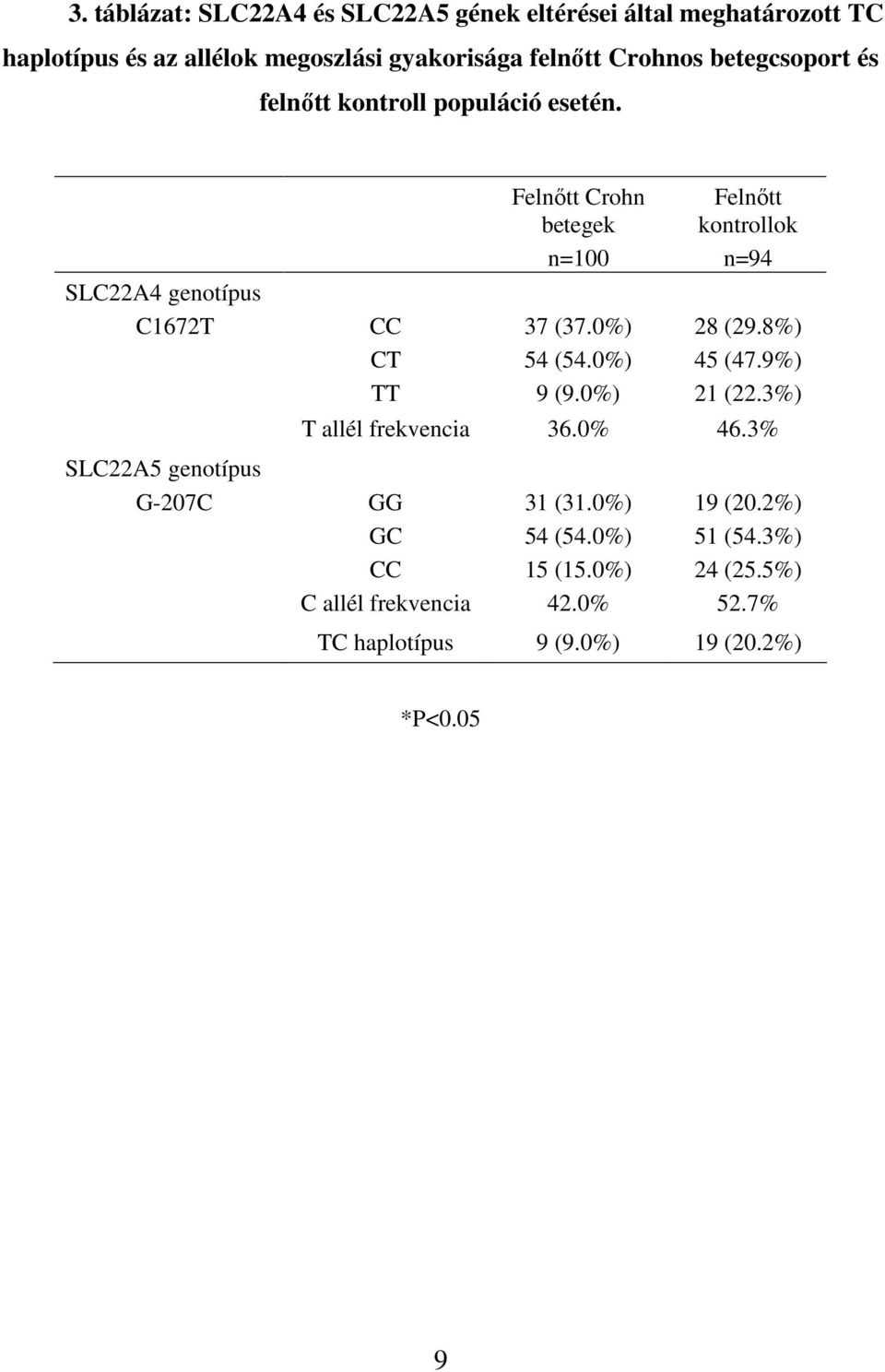 SLC22A4 genotípus C1672T SLC22A5 genotípus G-207C CT TT Felnıtt Crohn betegek n=100 37 (37.0%) 54 (54.0%) 9 (9.