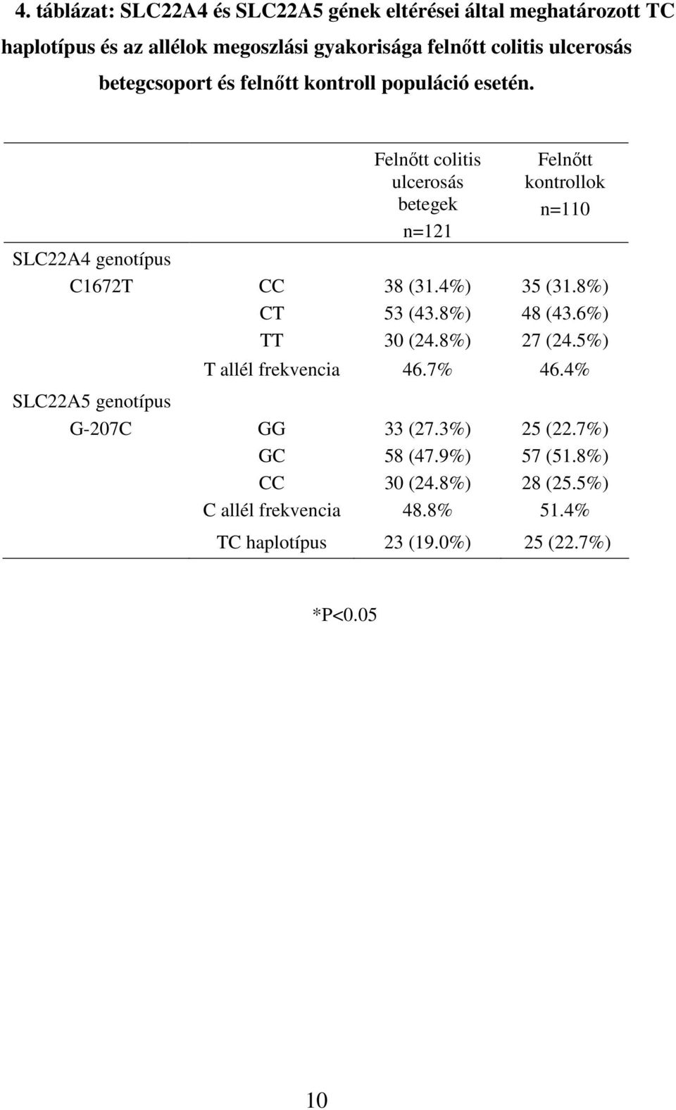 SLC22A4 genotípus C1672T SLC22A5 genotípus G-207C CT TT Felnıtt colitis ulcerosás betegek n=121 38 (31.4%) 53 (43.8%) 30 (24.