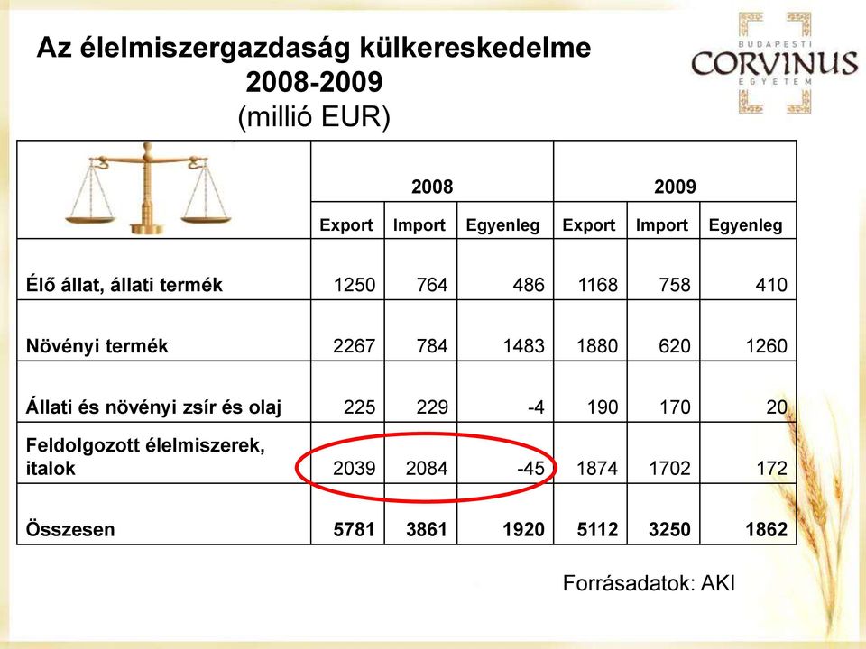 784 1483 1880 620 1260 Állati és növényi zsír és olaj 225 229-4 190 170 20 Feldolgozott