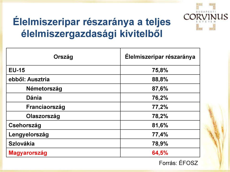 Németország 87,6% Dánia 76,2% Franciaország 77,2% Olaszország 78,2%